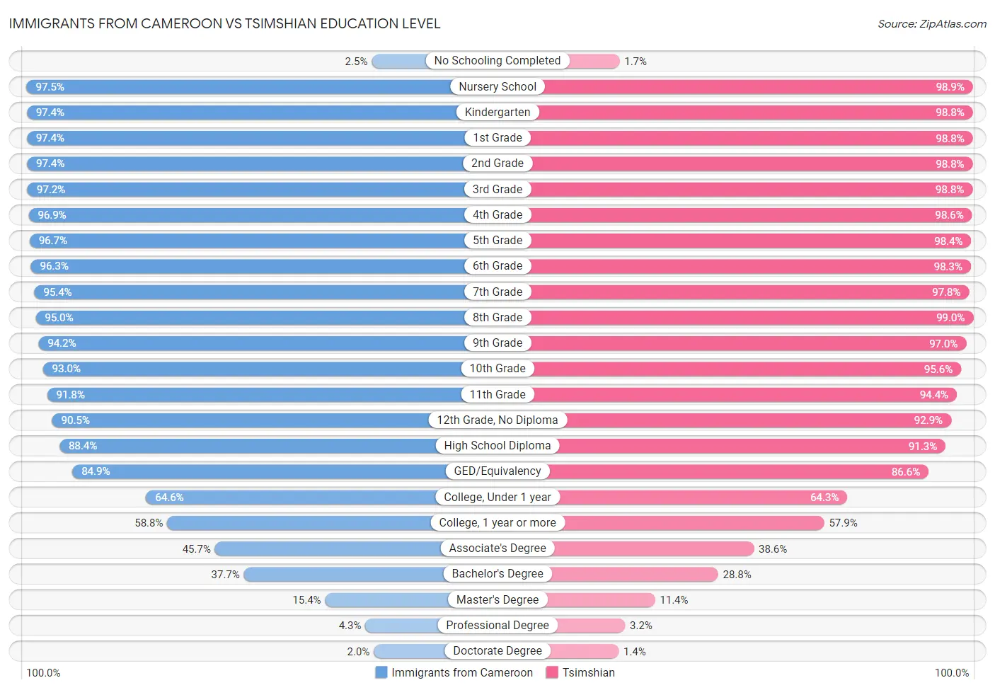 Immigrants from Cameroon vs Tsimshian Education Level