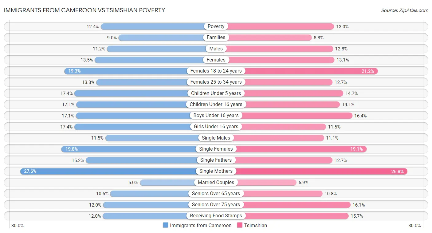 Immigrants from Cameroon vs Tsimshian Poverty