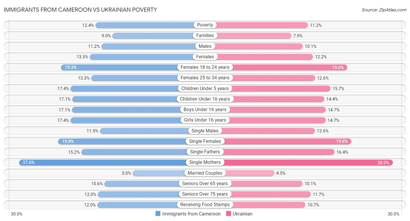 Immigrants from Cameroon vs Ukrainian Poverty