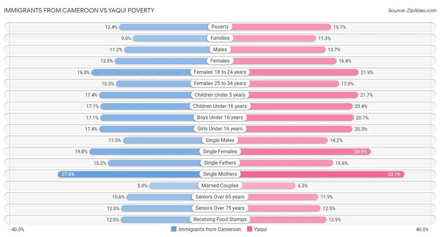 Immigrants from Cameroon vs Yaqui Poverty