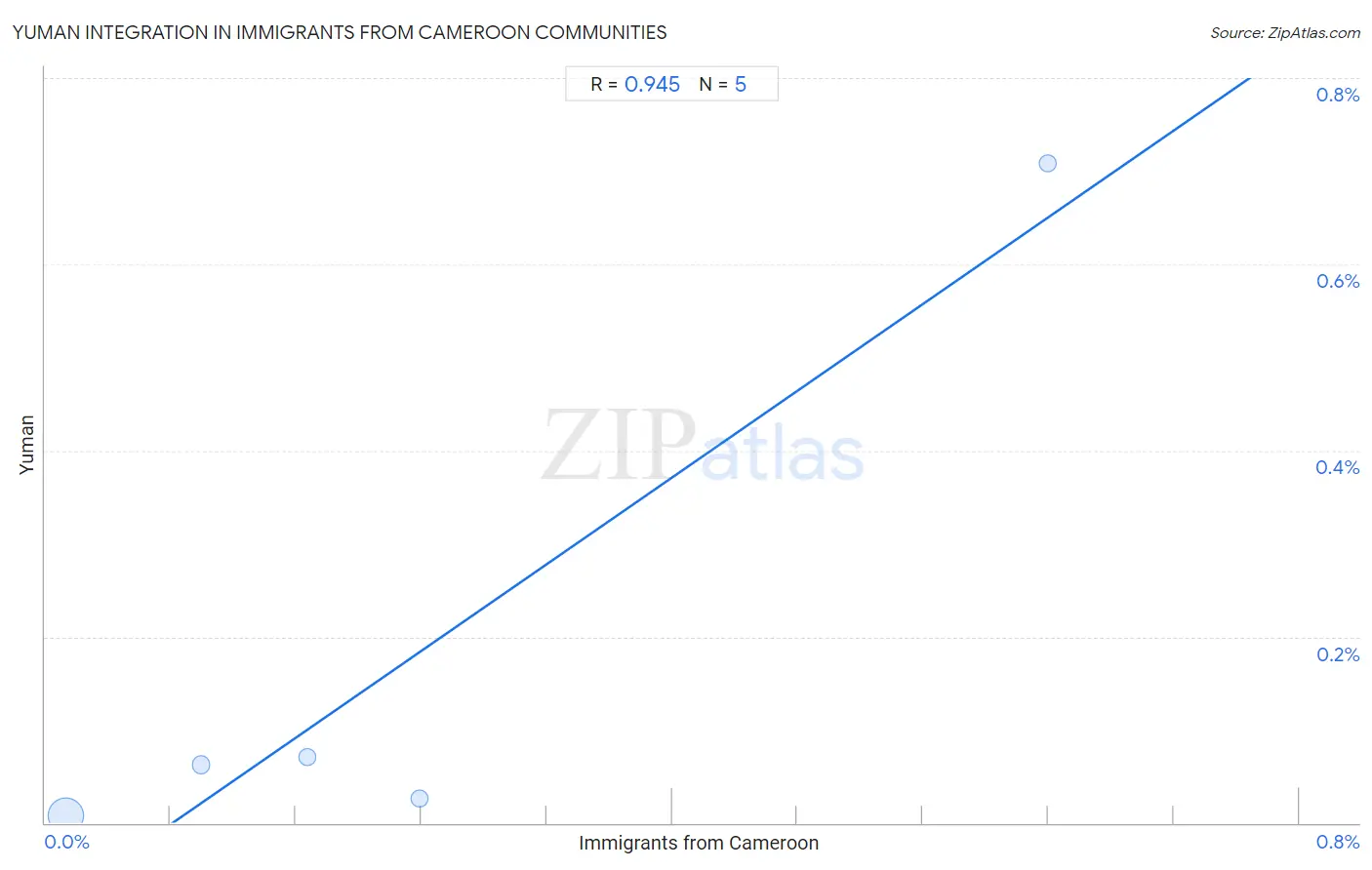Immigrants from Cameroon Integration in Yuman Communities