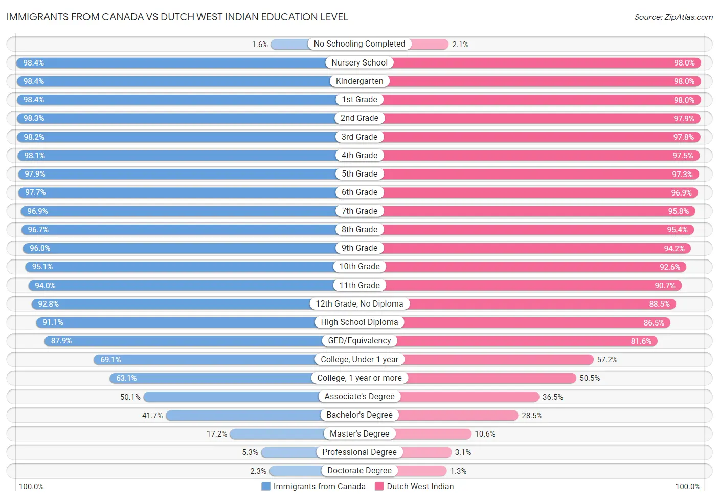 Immigrants from Canada vs Dutch West Indian Education Level