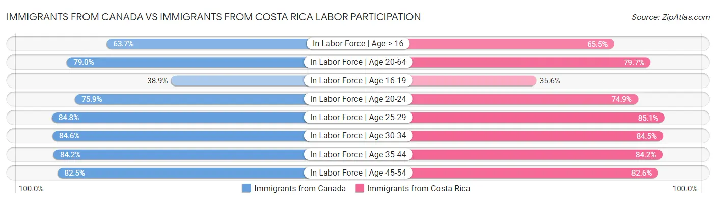 Immigrants from Canada vs Immigrants from Costa Rica Labor Participation