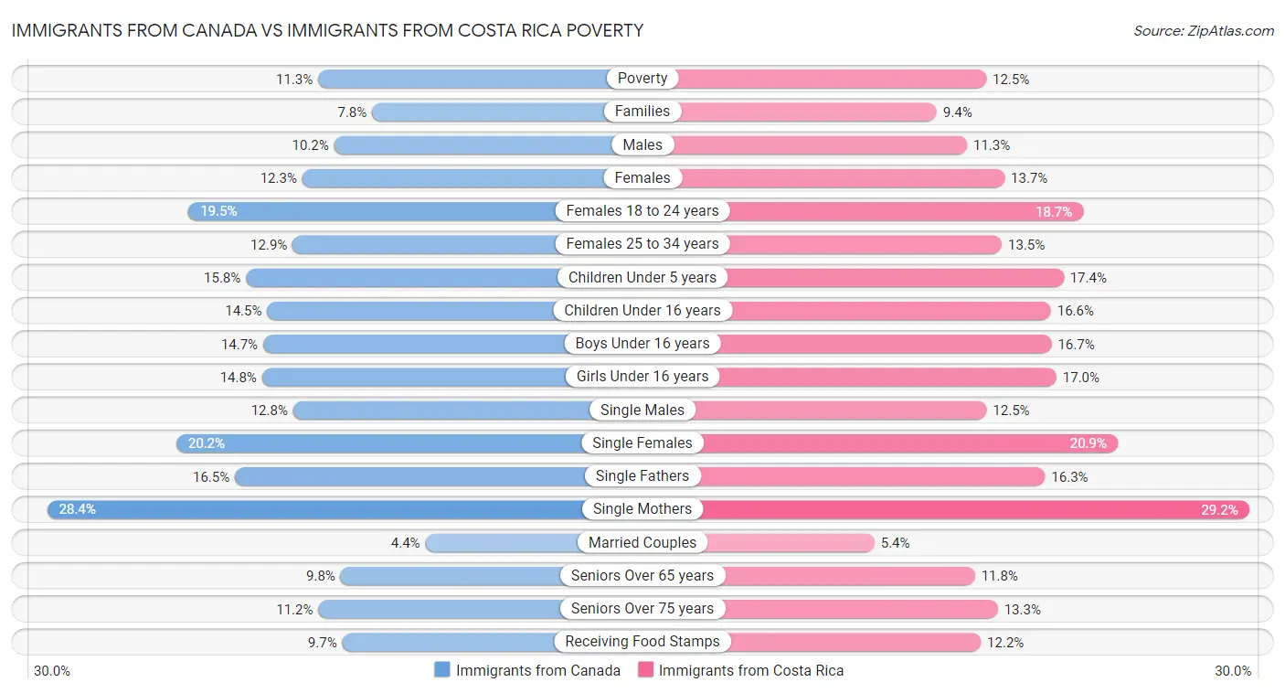 Immigrants from Canada vs Immigrants from Costa Rica Poverty