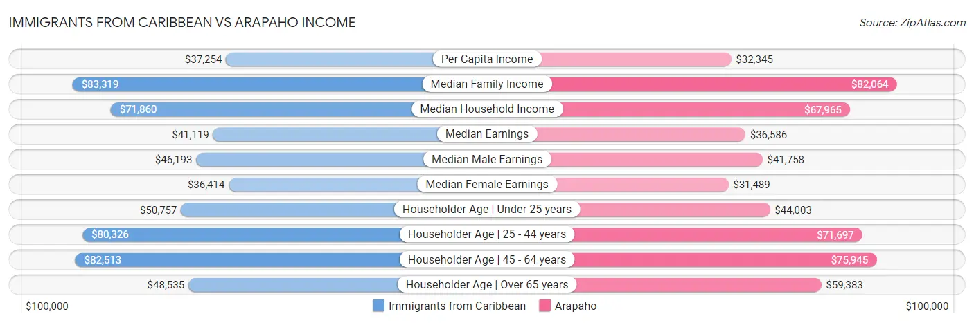 Immigrants from Caribbean vs Arapaho Income