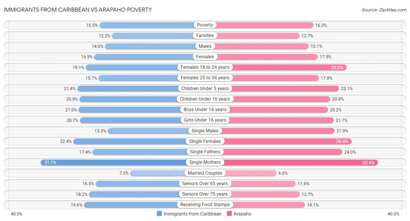 Immigrants from Caribbean vs Arapaho Poverty