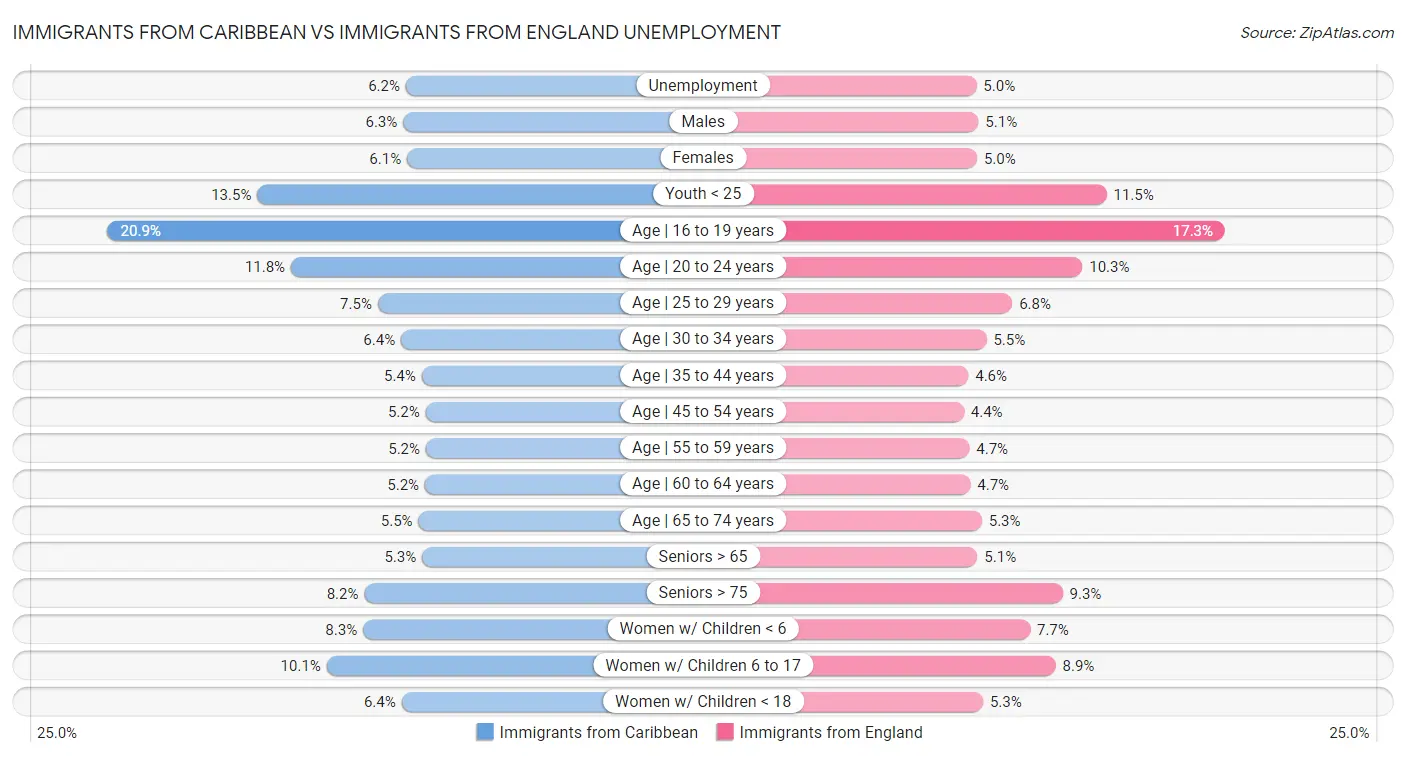 Immigrants from Caribbean vs Immigrants from England Unemployment