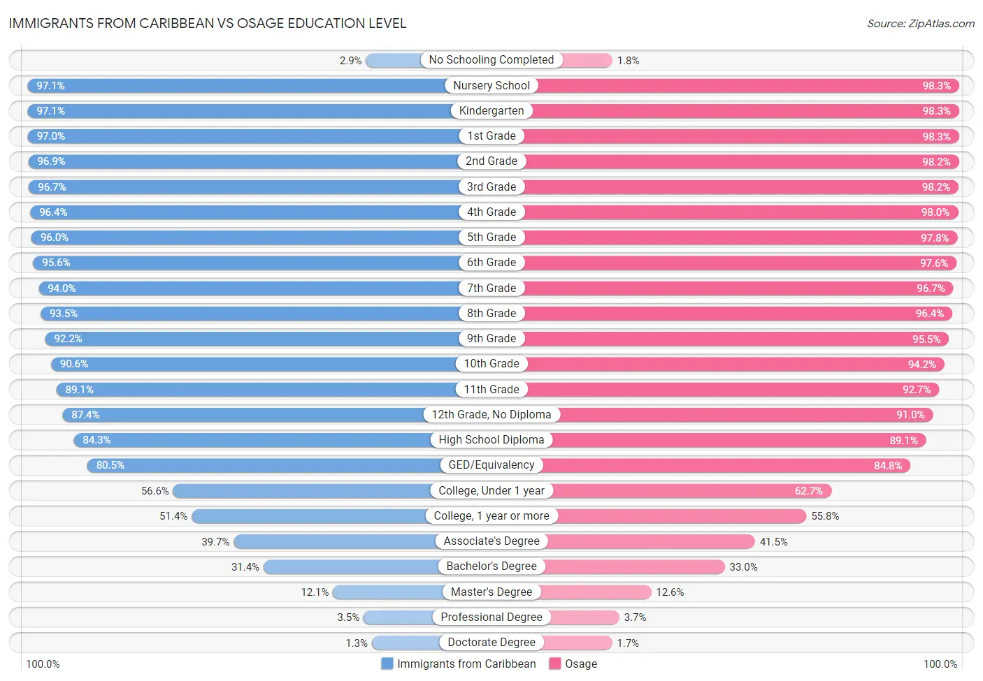 Immigrants from Caribbean vs Osage Education Level