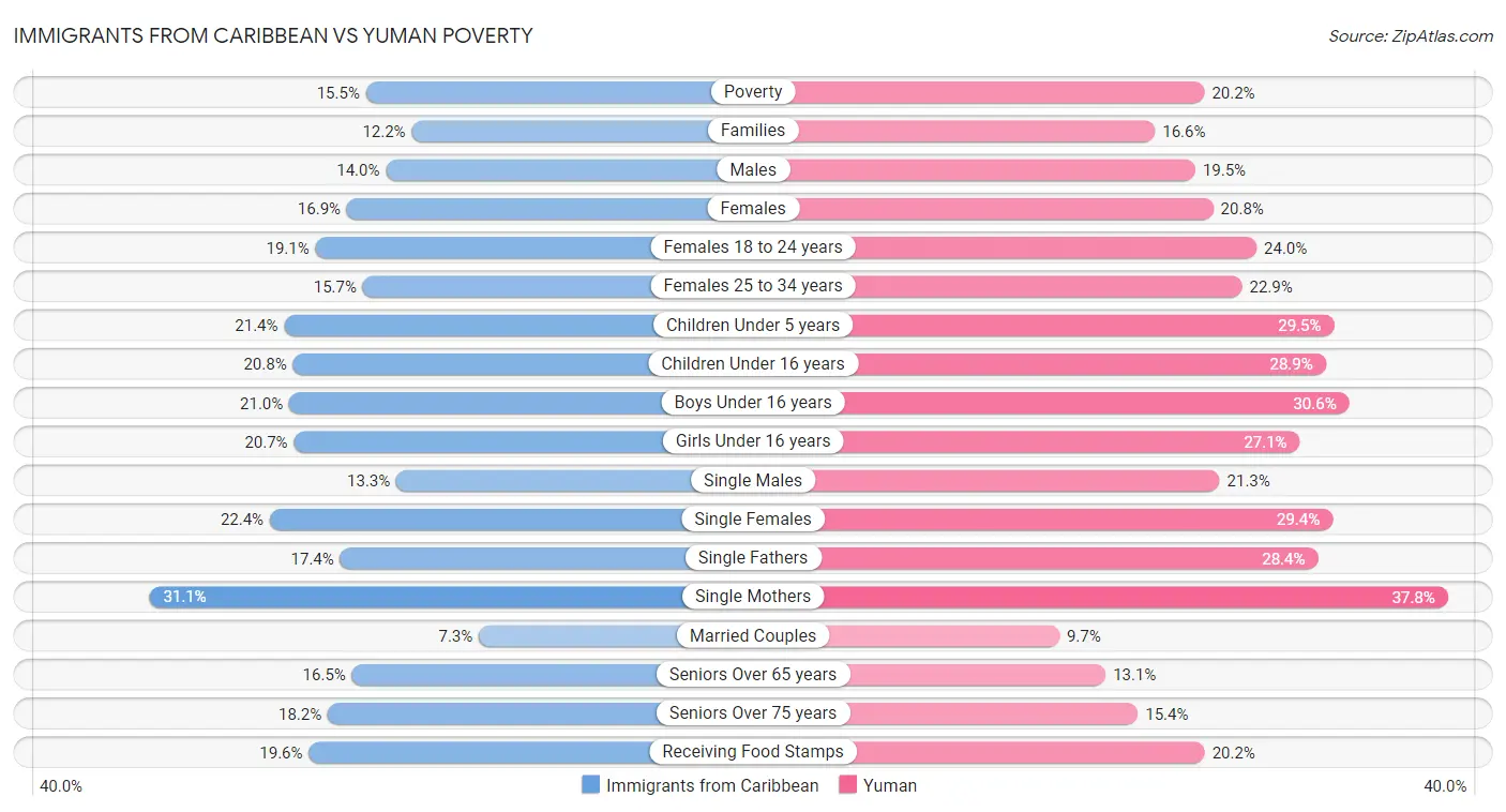 Immigrants from Caribbean vs Yuman Poverty