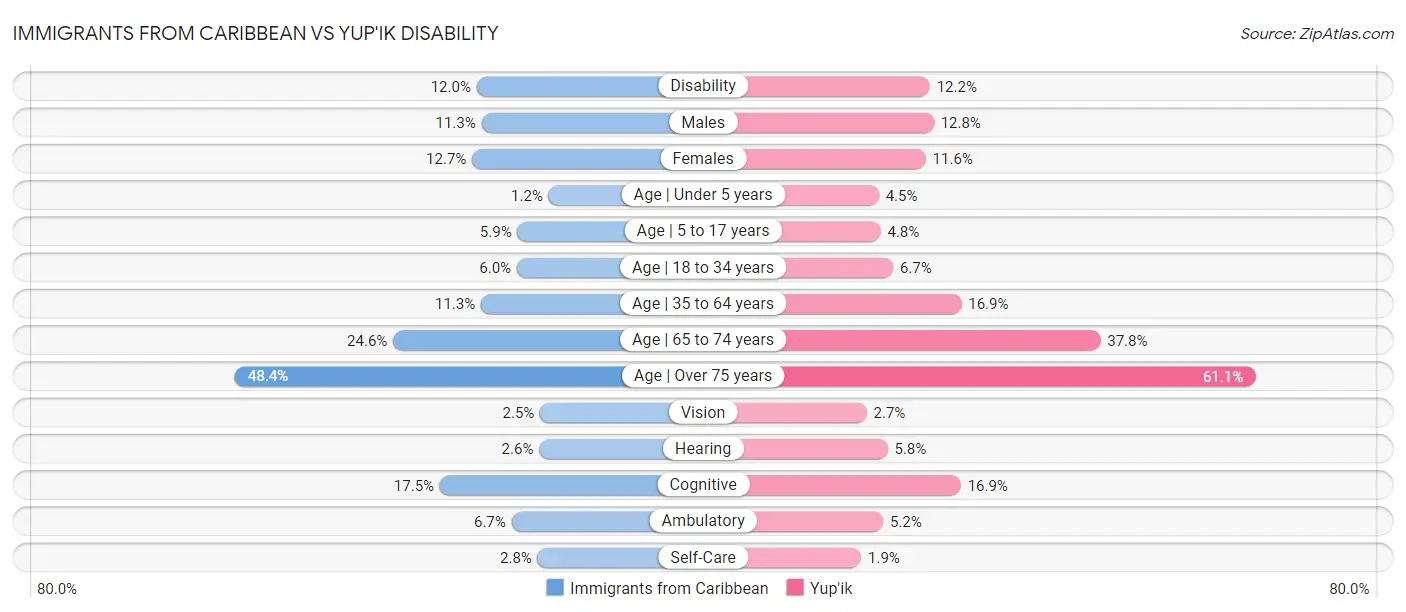 Immigrants from Caribbean vs Yup'ik Disability