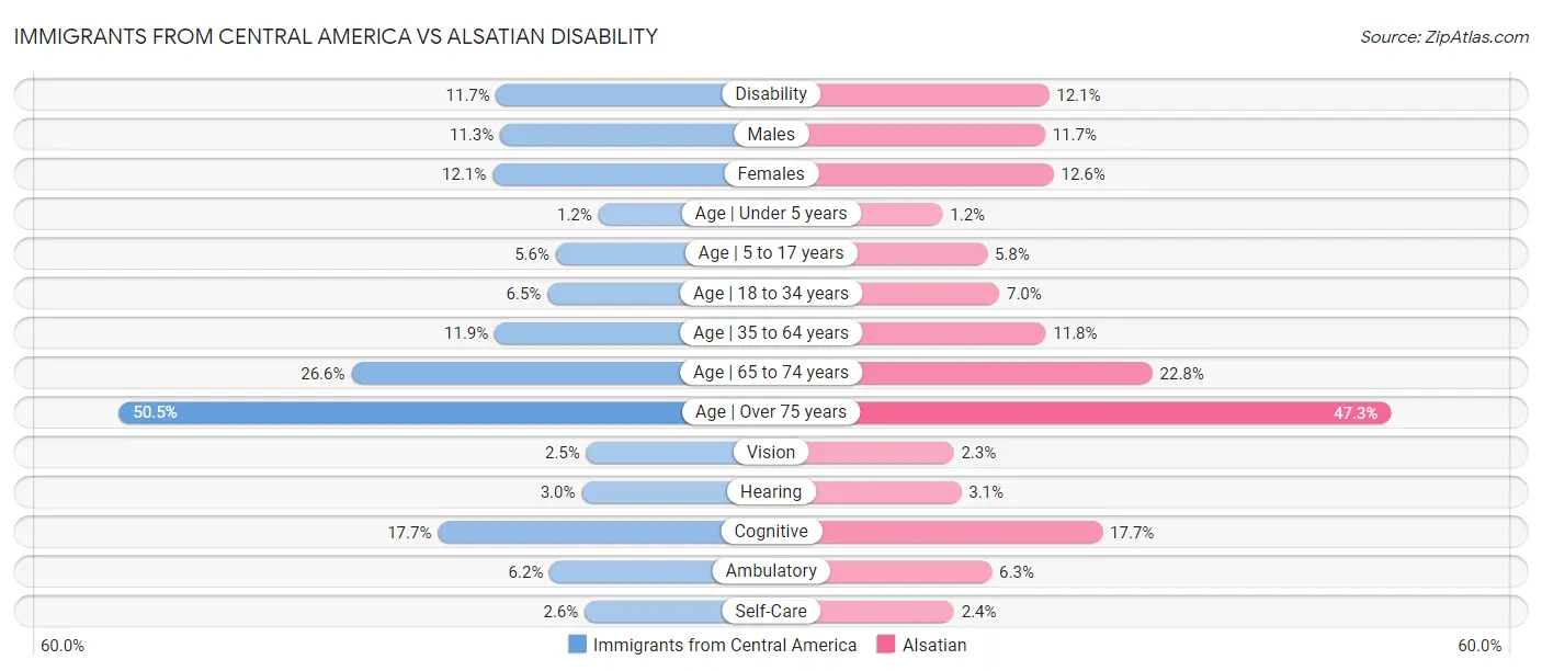 Immigrants from Central America vs Alsatian Disability