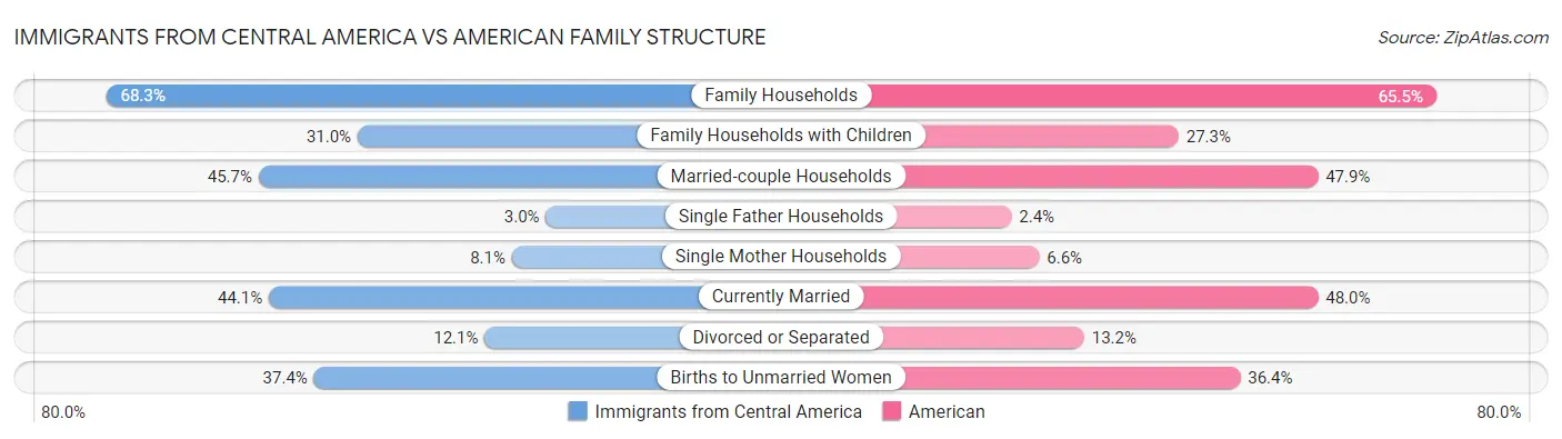 Immigrants from Central America vs American Family Structure
