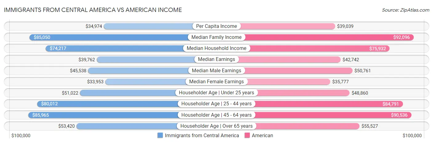 Immigrants from Central America vs American Income