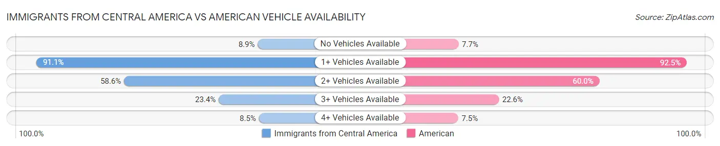 Immigrants from Central America vs American Vehicle Availability