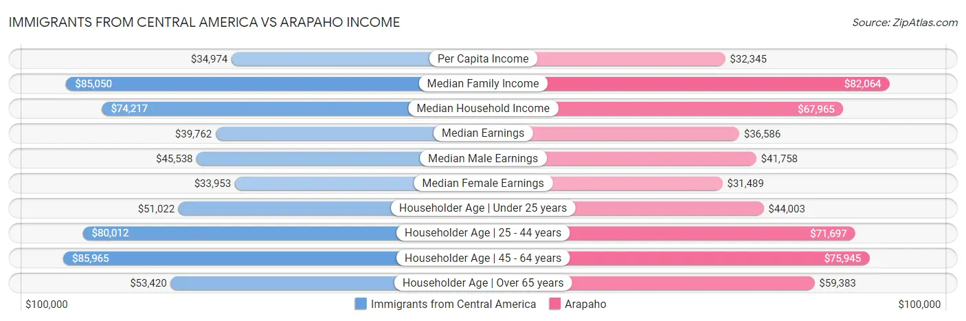 Immigrants from Central America vs Arapaho Income