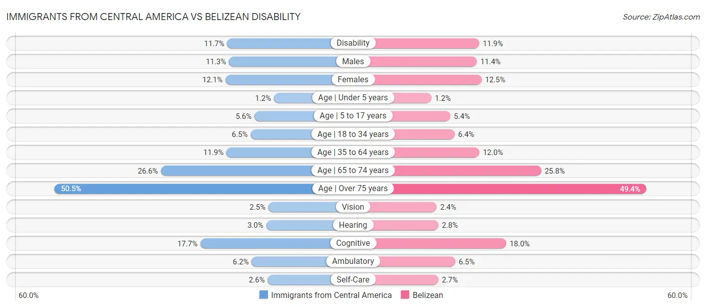 Immigrants from Central America vs Belizean Disability