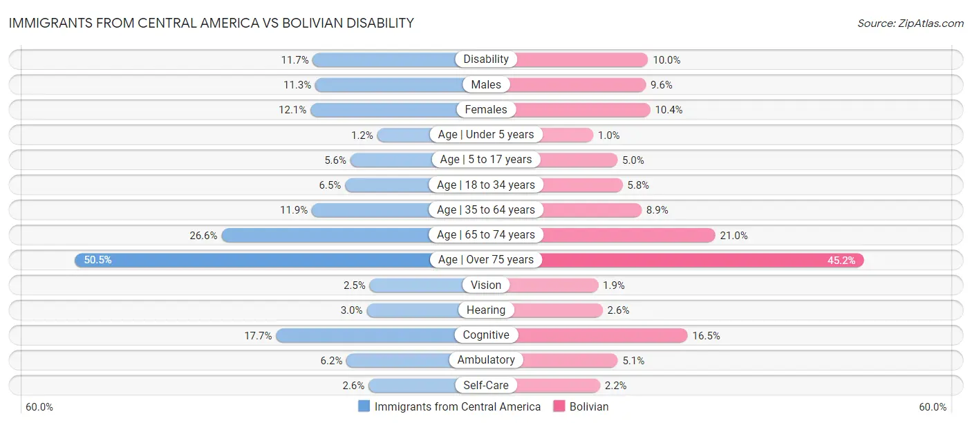 Immigrants from Central America vs Bolivian Disability