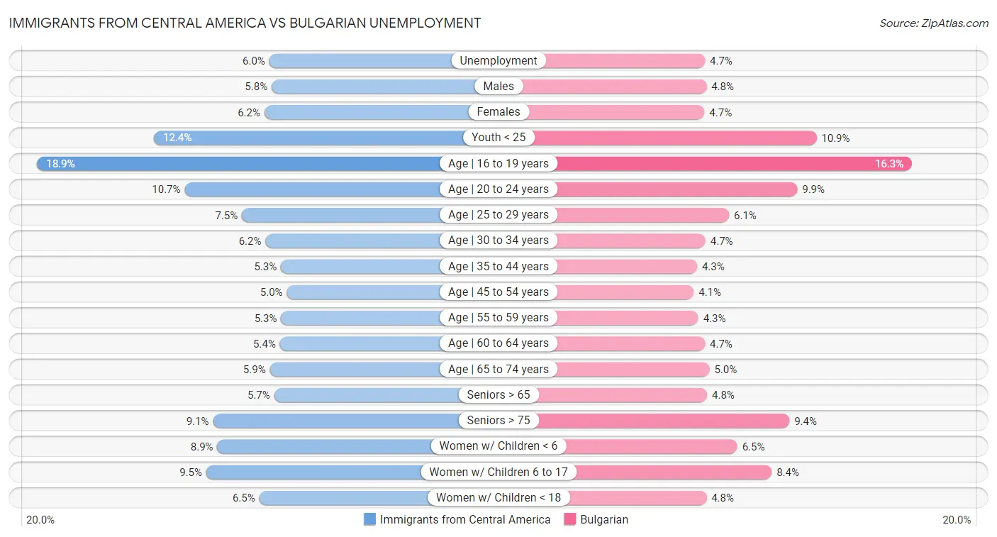 Immigrants from Central America vs Bulgarian Unemployment