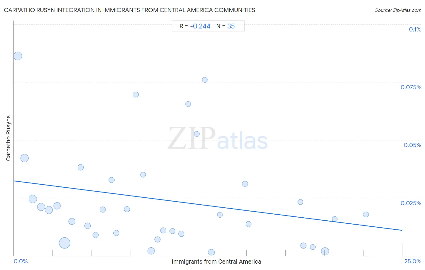 Immigrants from Central America Integration in Carpatho Rusyn Communities