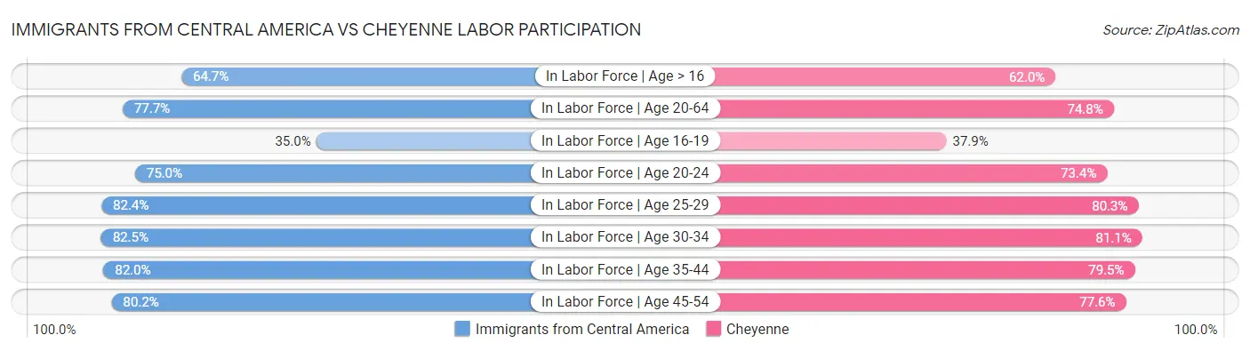 Immigrants from Central America vs Cheyenne Labor Participation