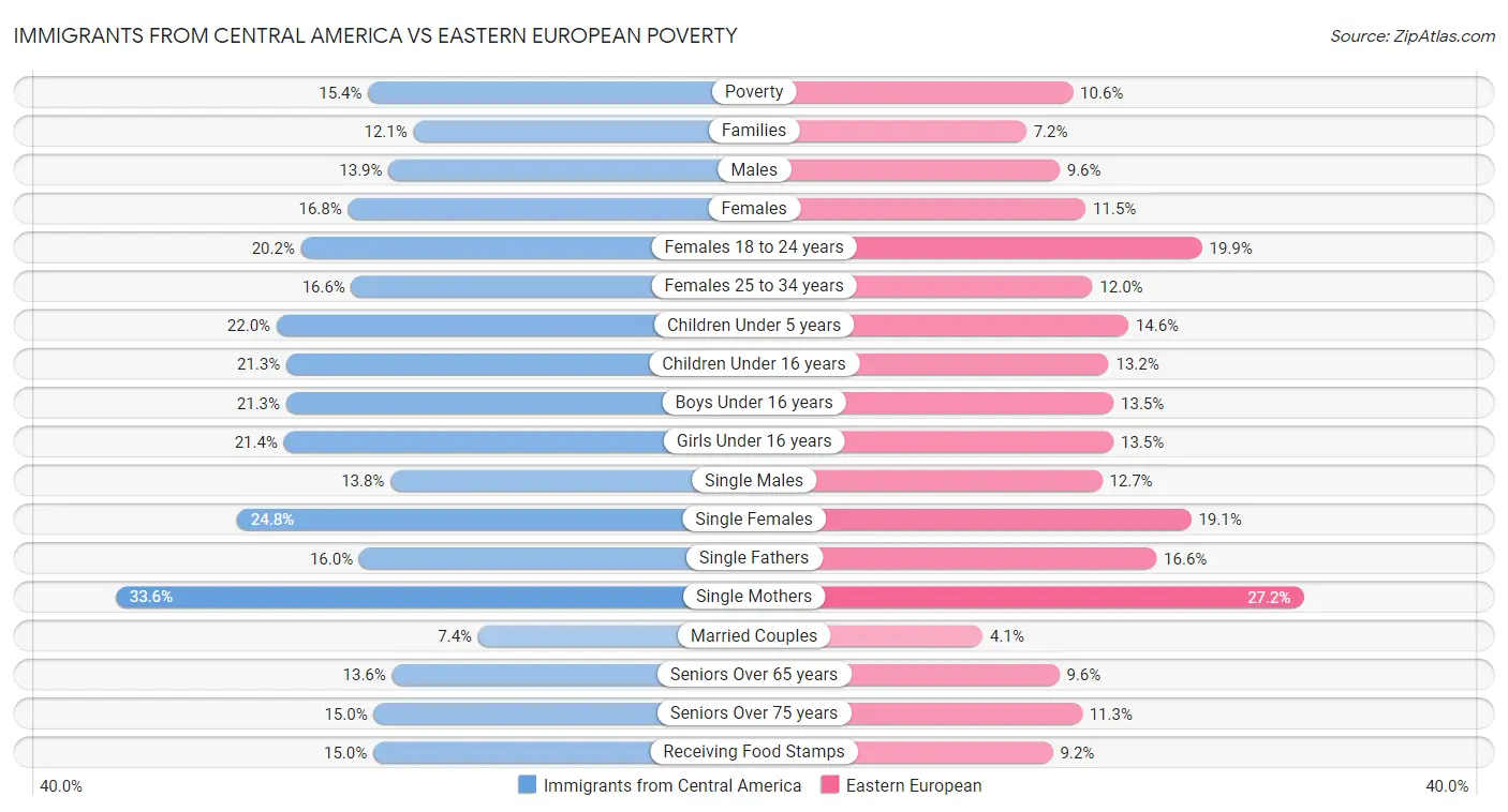 Immigrants from Central America vs Eastern European Poverty