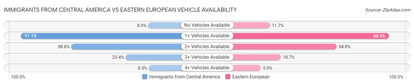 Immigrants from Central America vs Eastern European Vehicle Availability