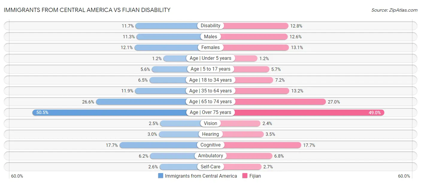 Immigrants from Central America vs Fijian Disability