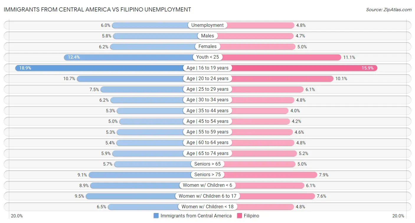 Immigrants from Central America vs Filipino Unemployment