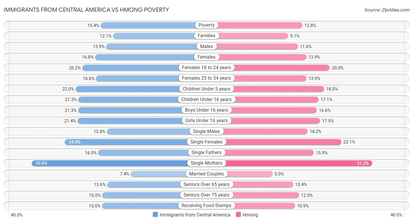 Immigrants from Central America vs Hmong Poverty