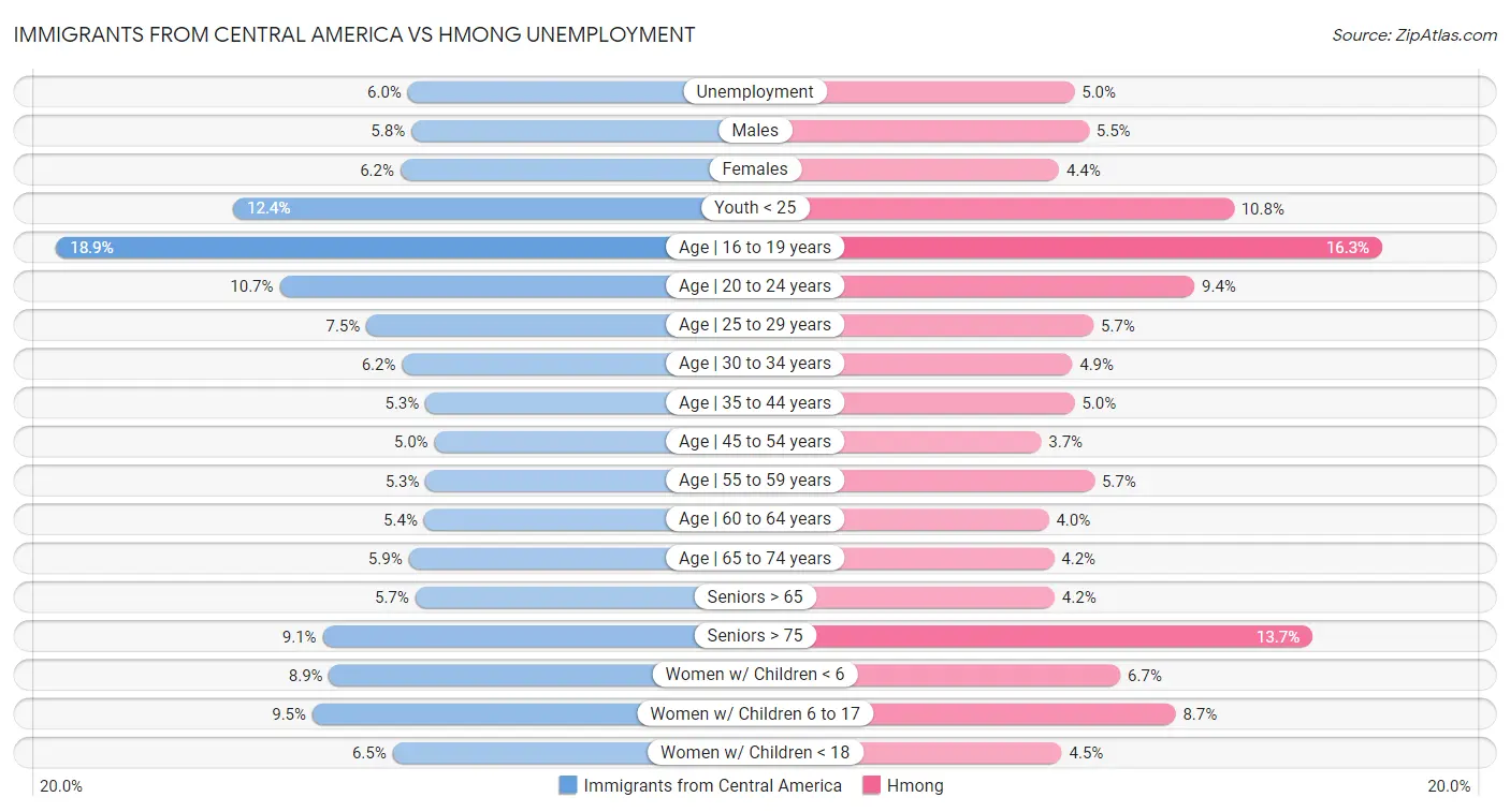 Immigrants from Central America vs Hmong Unemployment