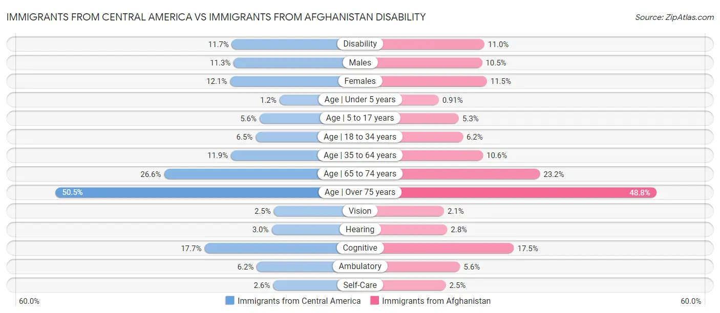 Immigrants from Central America vs Immigrants from Afghanistan Disability