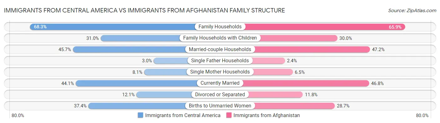 Immigrants from Central America vs Immigrants from Afghanistan Family Structure