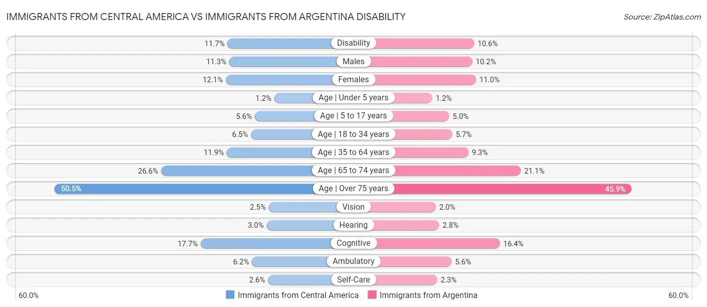 Immigrants from Central America vs Immigrants from Argentina Disability