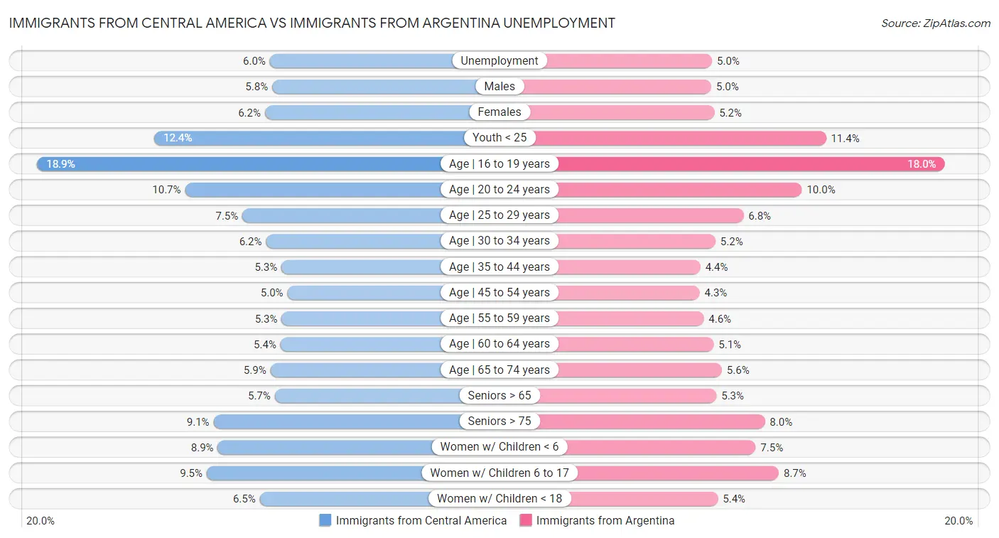 Immigrants from Central America vs Immigrants from Argentina Unemployment