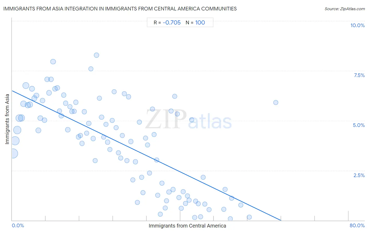 Immigrants from Central America Integration in Immigrants from Asia Communities