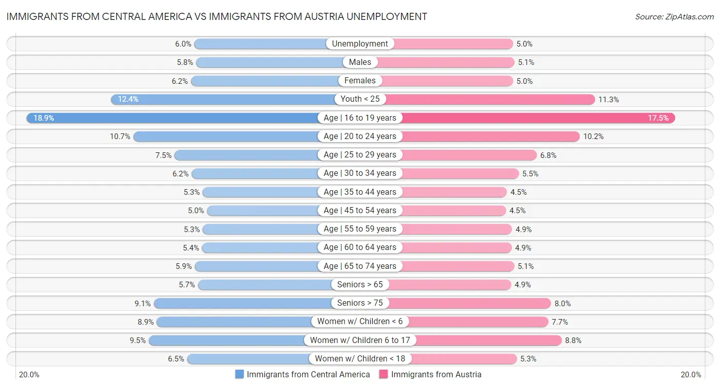 Immigrants from Central America vs Immigrants from Austria Unemployment