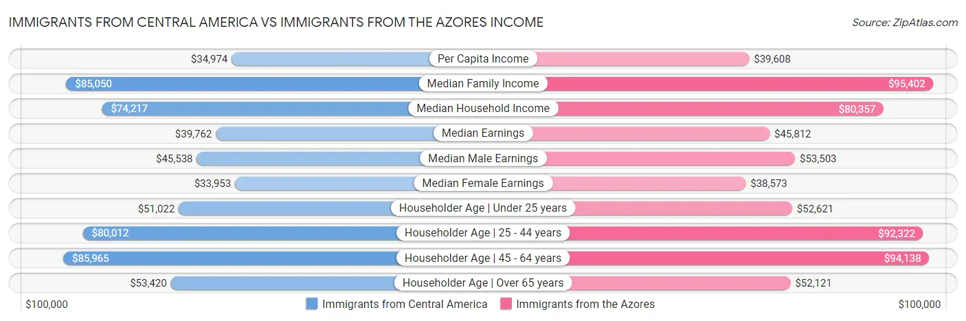 Immigrants from Central America vs Immigrants from the Azores Income