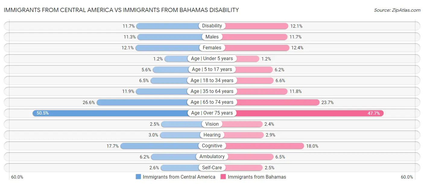 Immigrants from Central America vs Immigrants from Bahamas Disability