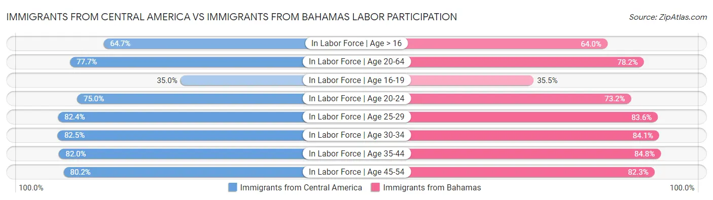 Immigrants from Central America vs Immigrants from Bahamas Labor Participation