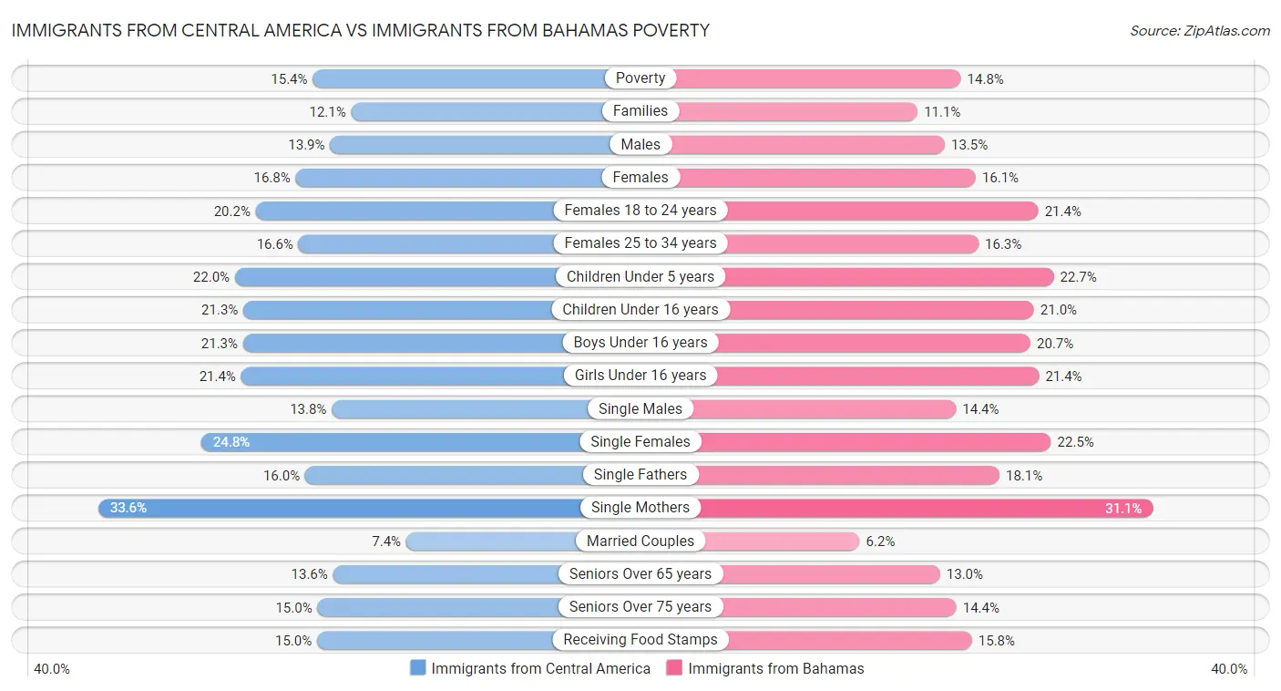 Immigrants from Central America vs Immigrants from Bahamas Poverty