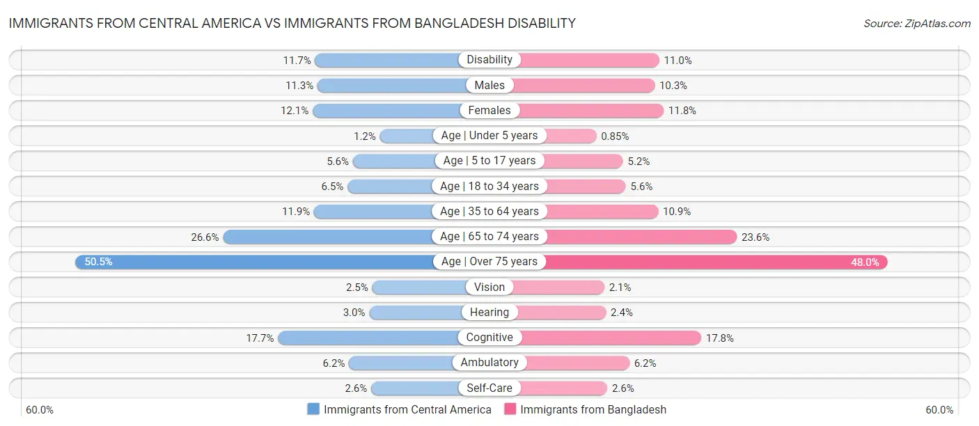 Immigrants from Central America vs Immigrants from Bangladesh Disability