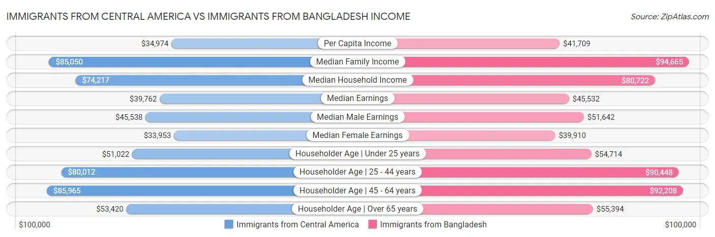 Immigrants from Central America vs Immigrants from Bangladesh Income