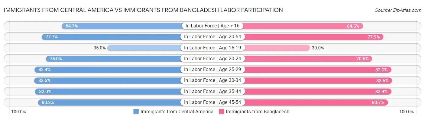 Immigrants from Central America vs Immigrants from Bangladesh Labor Participation