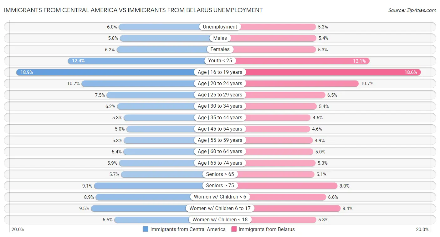 Immigrants from Central America vs Immigrants from Belarus Unemployment