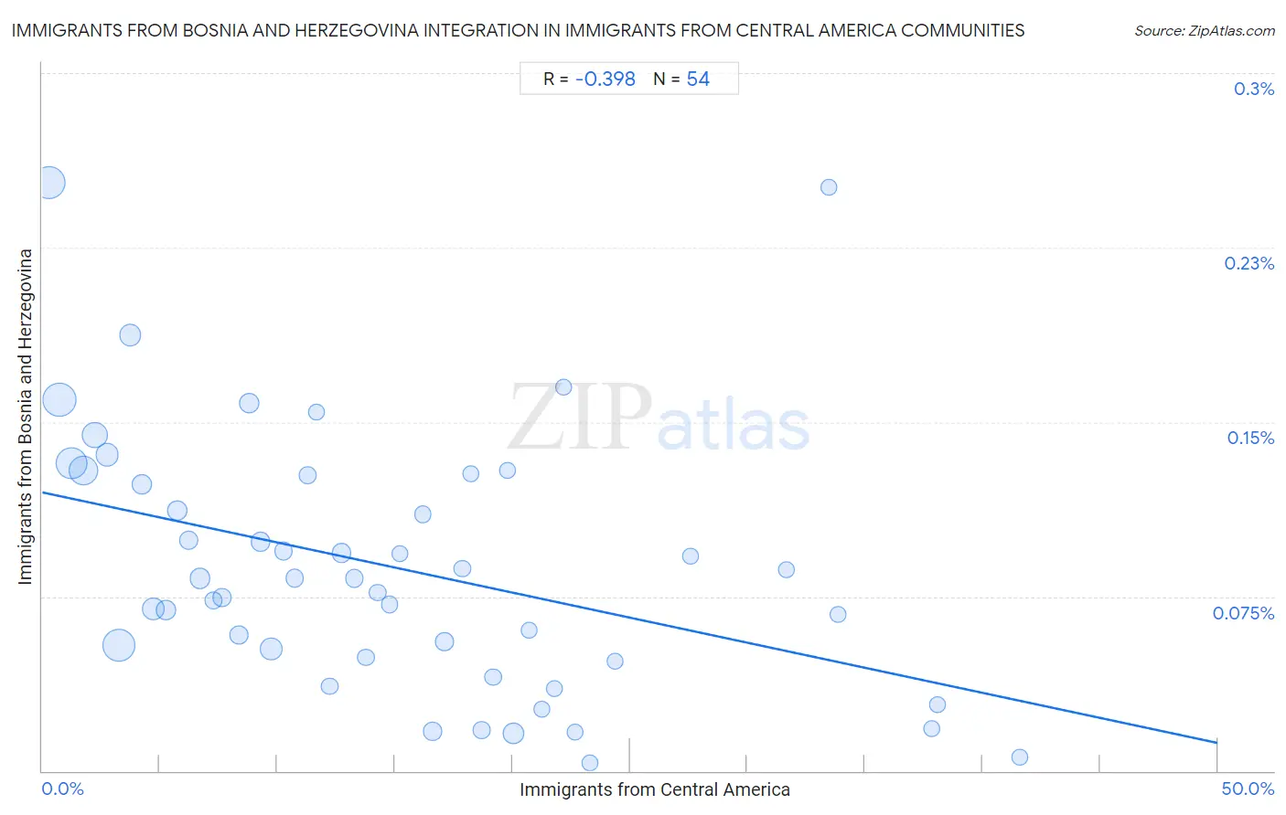Immigrants from Central America Integration in Immigrants from Bosnia and Herzegovina Communities