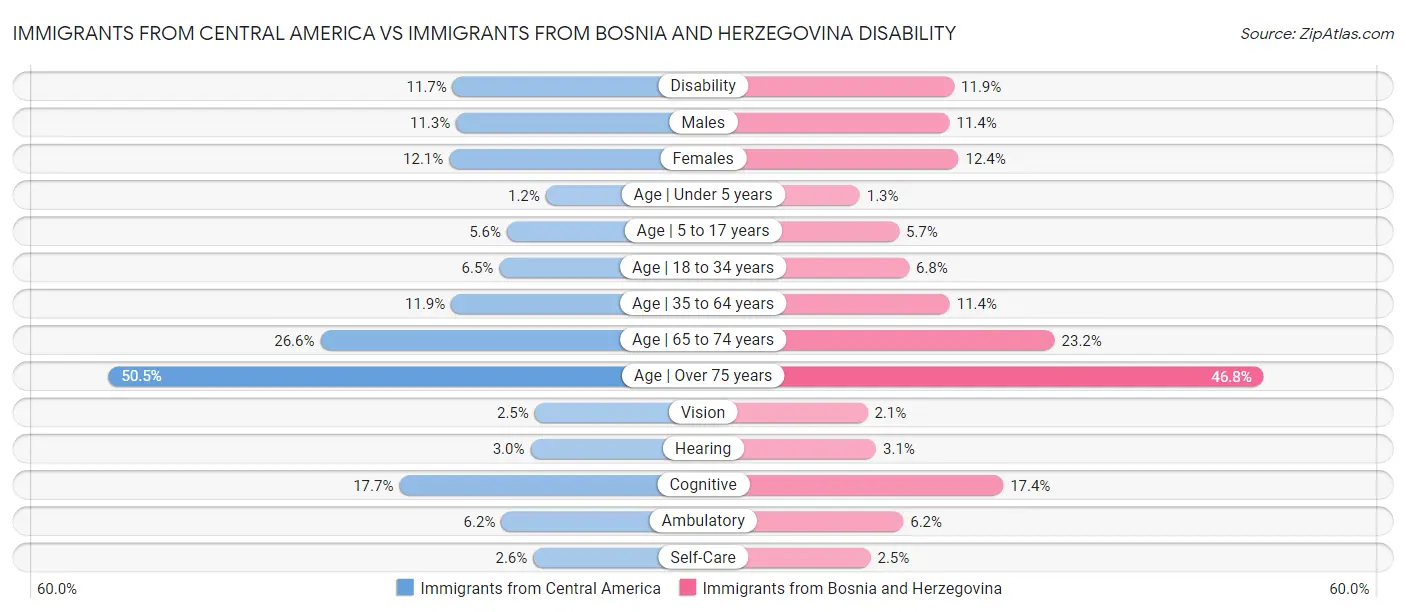Immigrants from Central America vs Immigrants from Bosnia and Herzegovina Disability