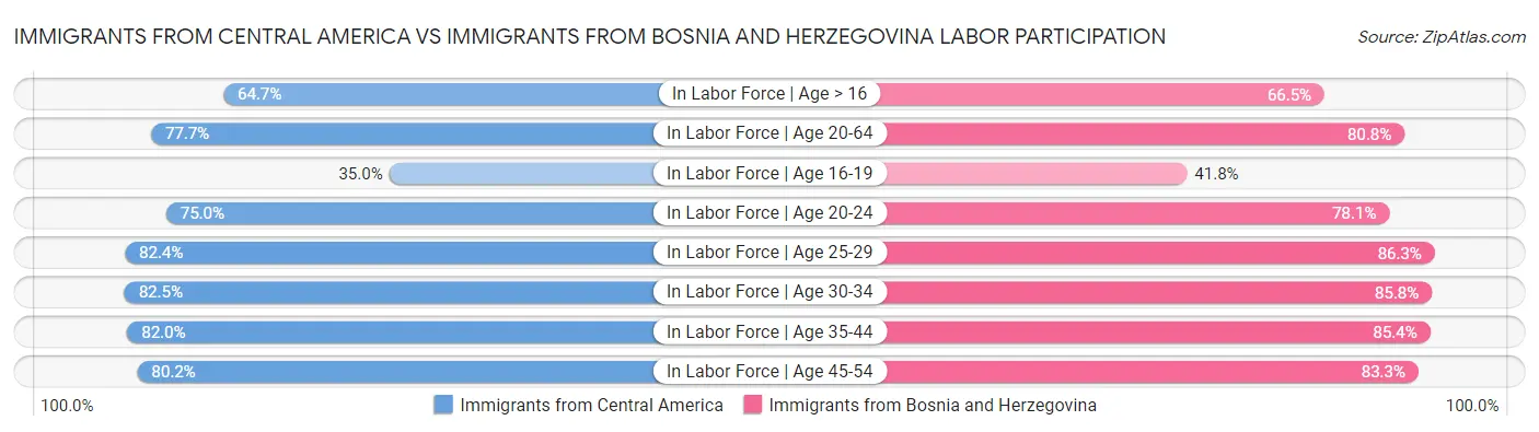 Immigrants from Central America vs Immigrants from Bosnia and Herzegovina Labor Participation