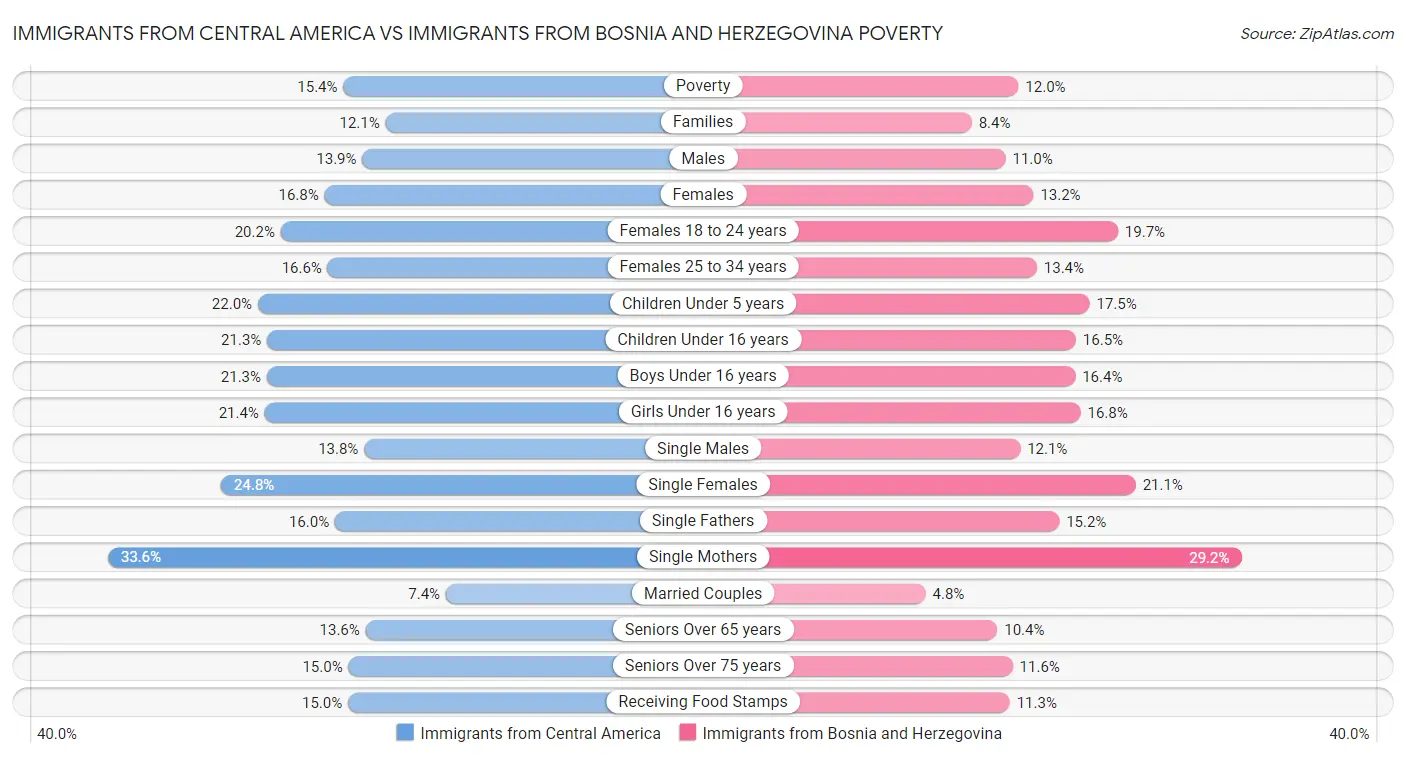 Immigrants from Central America vs Immigrants from Bosnia and Herzegovina Poverty