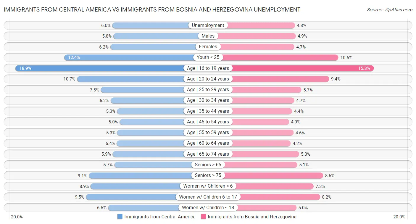 Immigrants from Central America vs Immigrants from Bosnia and Herzegovina Unemployment