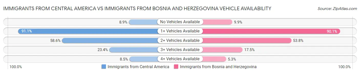 Immigrants from Central America vs Immigrants from Bosnia and Herzegovina Vehicle Availability
